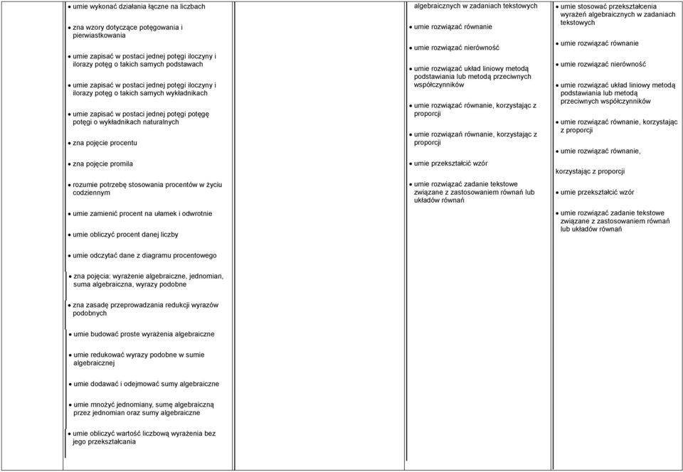 potrzebę stosowania procentów w życi codziennym mie zamienić procent na łamek i odwrotnie mie obliczyć procent danej liczby algebraicznych w zadaniach tekstowych mie rozwiązać równanie mie rozwiązać