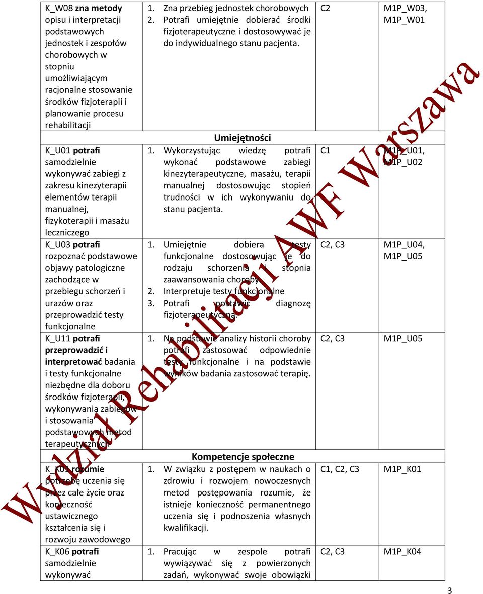 przebiegu schorzeń i urazów oraz przeprowadzić testy funkcjonalne K_U11 potrafi przeprowadzić i interpretować badania i testy funkcjonalne niezbędne dla doboru środków fizjoterapii, wykonywania