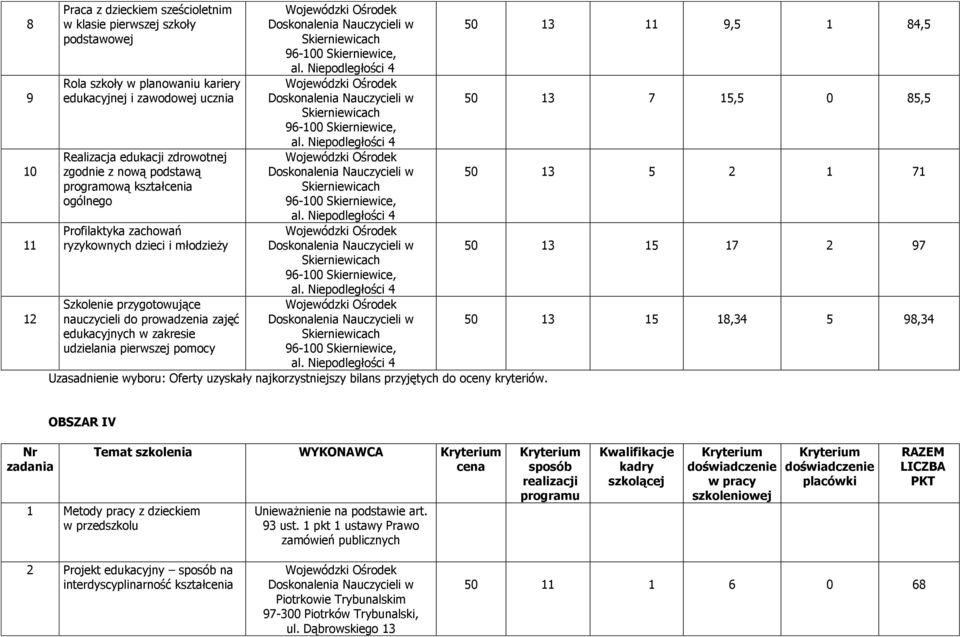 prowadzenia zajęć 50 13 15 18,34 5 98,34 edukacyjnych w zakresie udzielania pierwszej pomocy OBSZAR IV Nr Temat