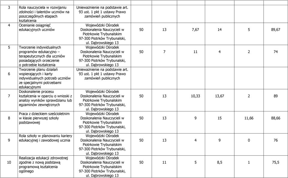 uczniów ze specjalnymi potrzebami edukacyjnymi Doskonalenie procesu 7 kształcenia w oparciu o wnioski z analizy wyników sprawdzianu lub egzaminów zewnętrznych 8 9 w klasie