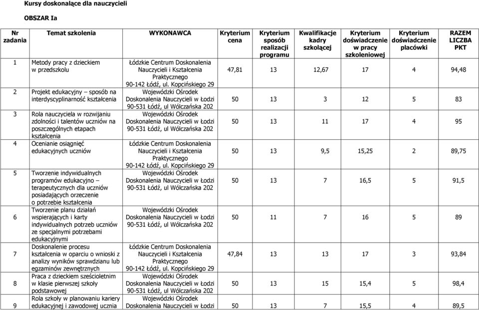 posiadających orzeczenie o potrzebie kształcenia Tworzenie planu działań 6 wspierających i karty indywidualnych potrzeb uczniów ze specjalnymi potrzebami edukacyjnymi Doskonalenie procesu 7