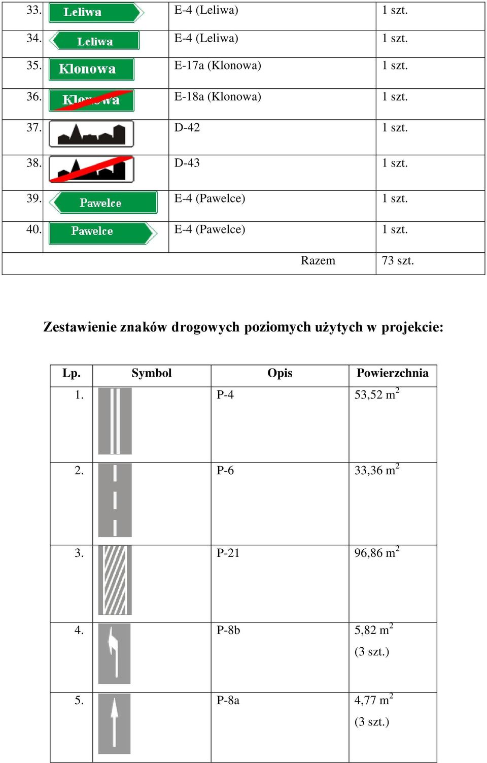 E-4 (Pawelce) 1 szt. Razem 73 szt. Zestawienie znaków drogowych poziomych użytych w projekcie: Lp.