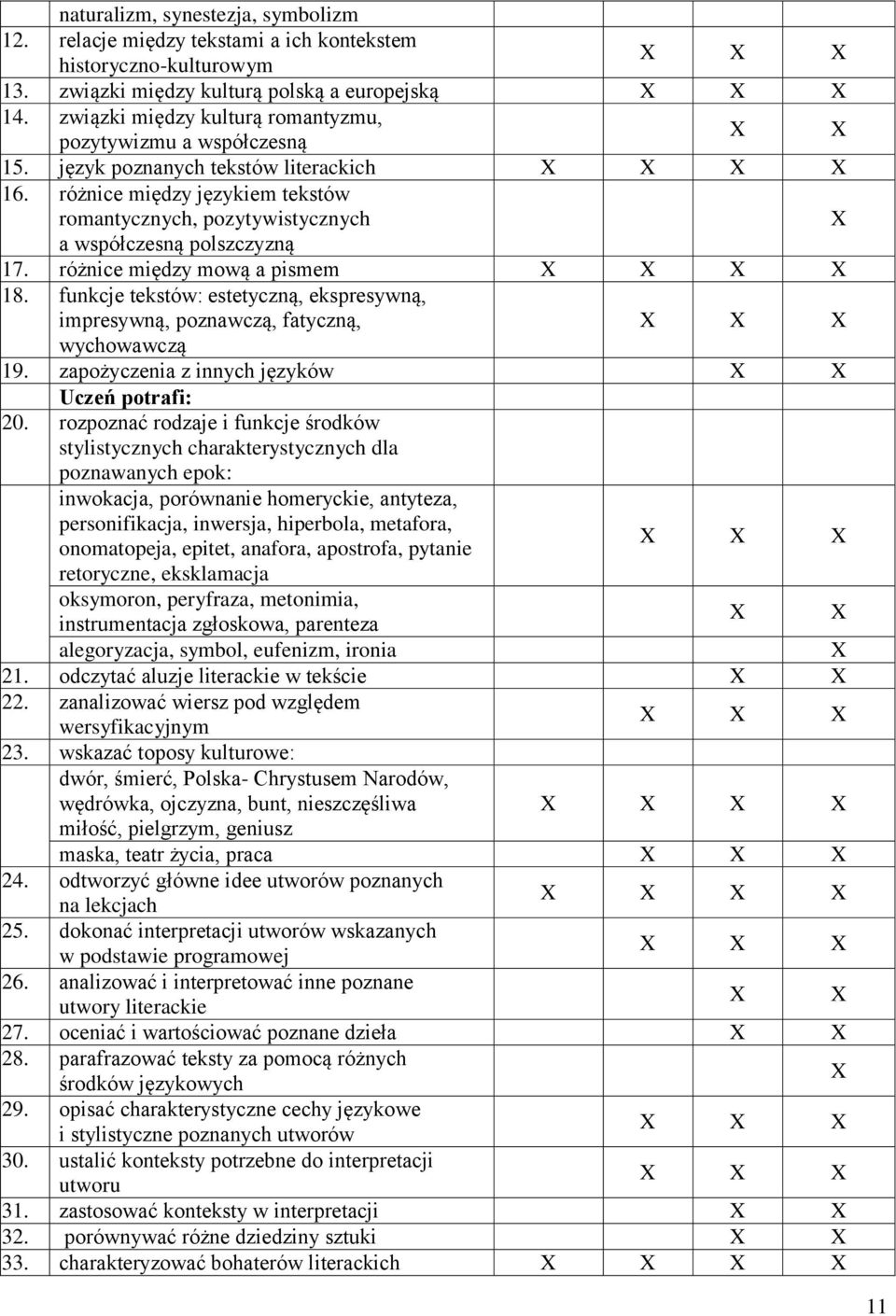 różnice między mową a pismem 18. funkcje tekstów: estetyczną, ekspresywną, impresywną, poznawczą, fatyczną, wychowawczą 19. zapożyczenia z innych języków Uczeń potrafi: 20.