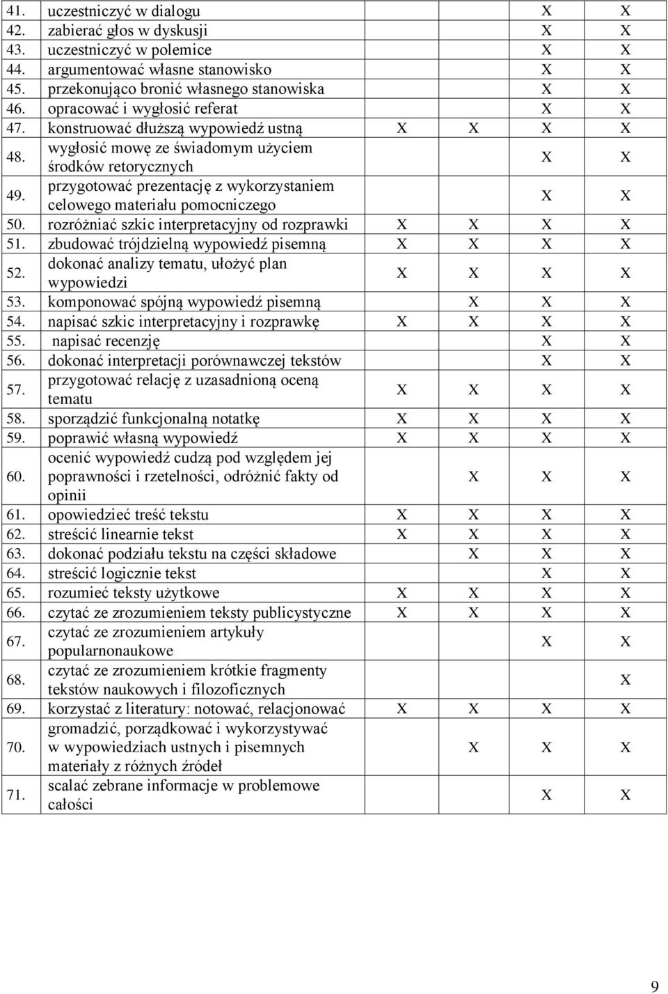 rozróżniać szkic interpretacyjny od rozprawki 51. zbudować trójdzielną wypowiedź pisemną 52. dokonać analizy tematu, ułożyć plan wypowiedzi 53. komponować spójną wypowiedź pisemną 54.