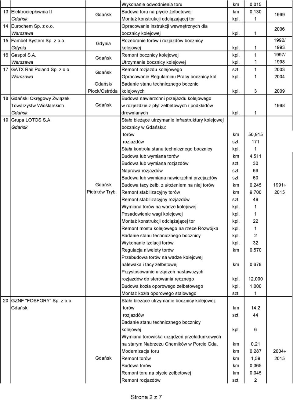 1 17 GATX Rail Poland Sp. z o.o. Remont rozjazdu kolejowego szt. 1 2003 Warszawa Opracowanie Regulaminu Pracy bocznicy kol. kpl.