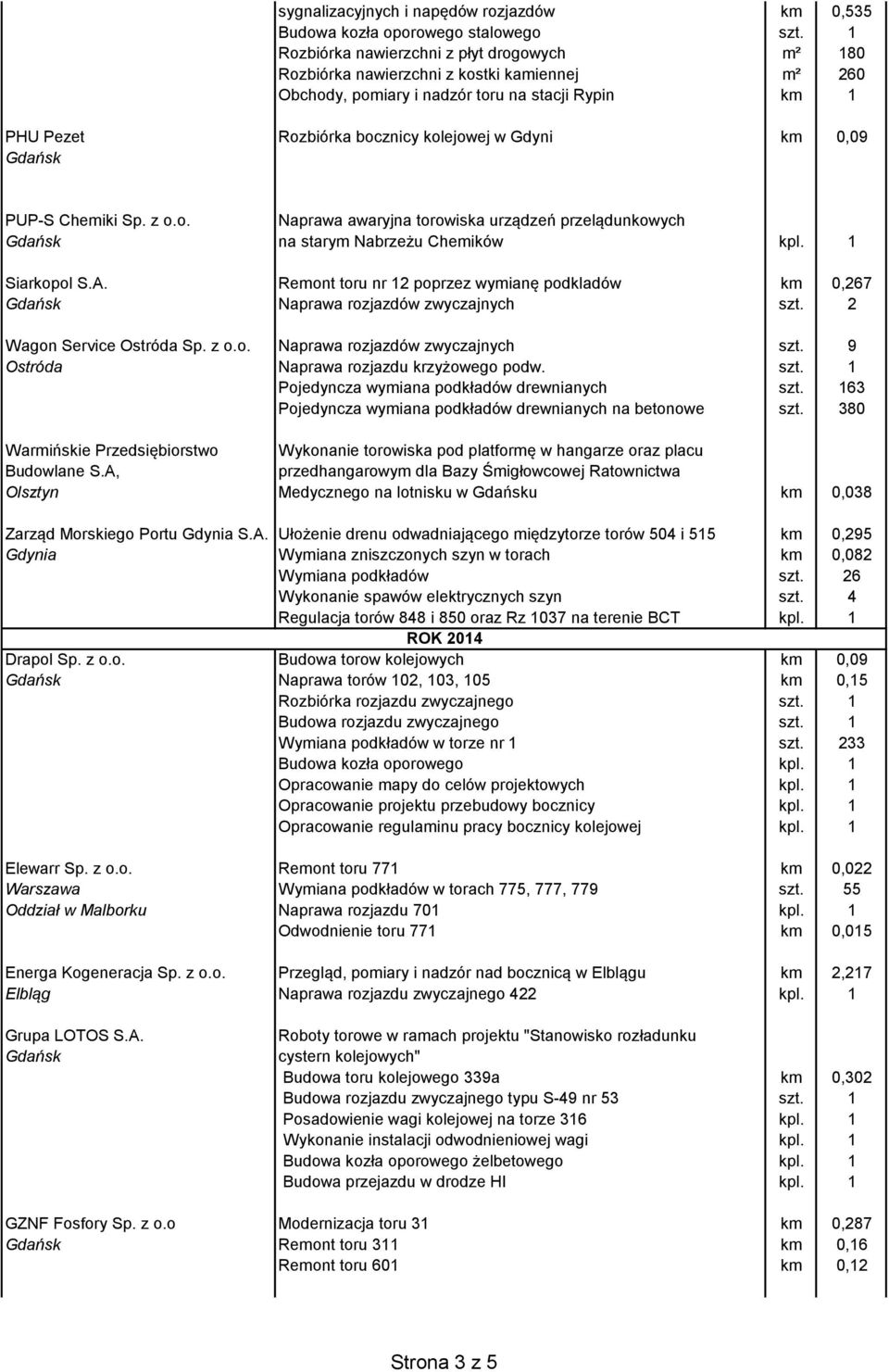 0,09 PUP-S Chemiki Sp. z o.o. Naprawa awaryjna torowiska urządzeń przelądunkowych na starym Nabrzeżu Chemików kpl. 1 Siarkopol S.A.