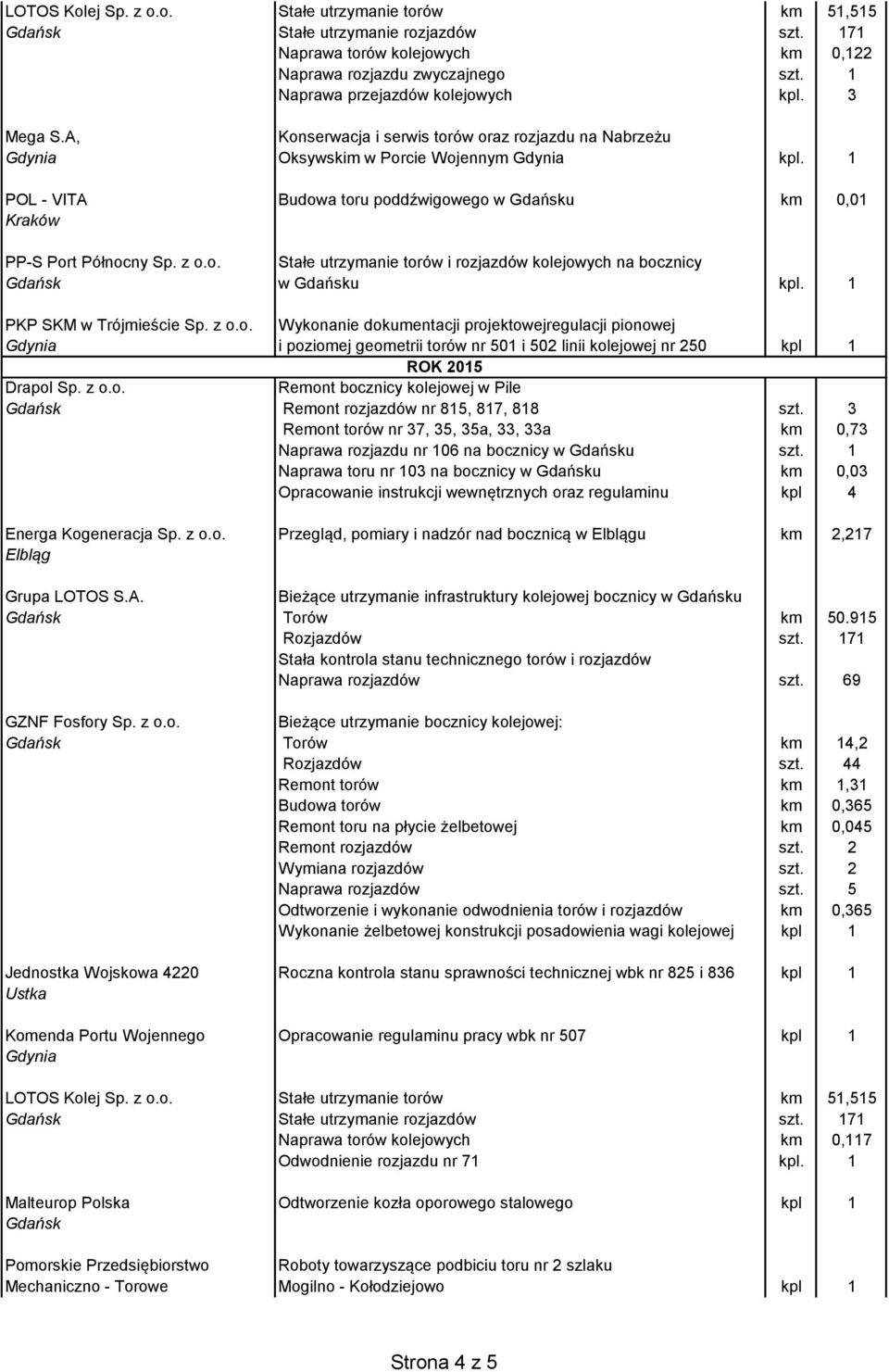 1 PKP SKM w Trójmieście Sp. z o.o. Wykonanie dokumentacji projektowejregulacji pionowej Gdynia i poziomej geometrii torów nr 501 i 502 linii kolejowej nr 250 kpl 1 ROK 2015 Drapol Sp. z o.o. Remont bocznicy kolejowej w Pile Remont rozjazdów nr 815, 817, 818 szt.