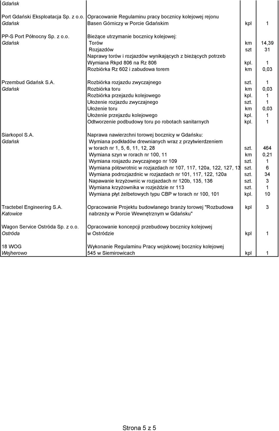 1 Ułożenie toru km 0,03 Ułożenie przejazdu kolejowego kpl. 1 Odtworzenie podbudowy toru po robotach sanitarnych kpl. 1 Siarkopol S.A.