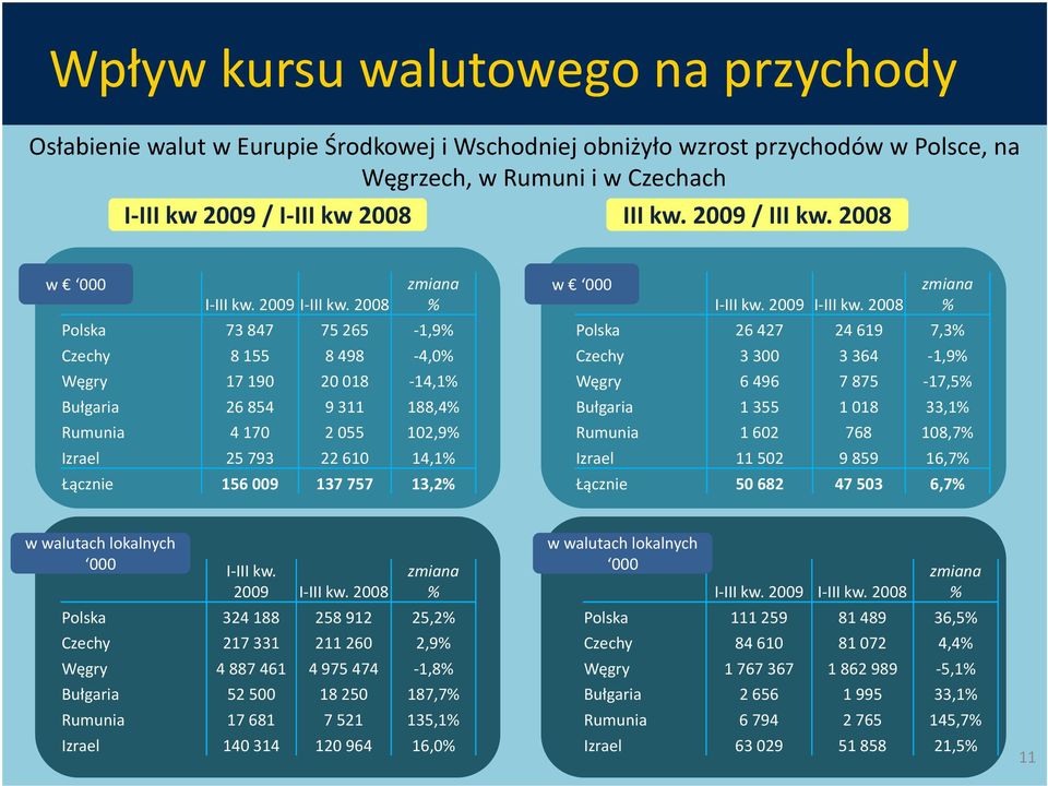 2008 Polska 73 847 75 265-1,9 Czechy 8 155 8 498-4,0 Węgry 17 190 20 018-14,1 Bułgaria 26 854 9 311 188,4 Rumunia 4 170 2 055 102,9 Izrael 25 793 22 610 14,1 Łącznie 156 009 137 757 13,2 I-III kw.