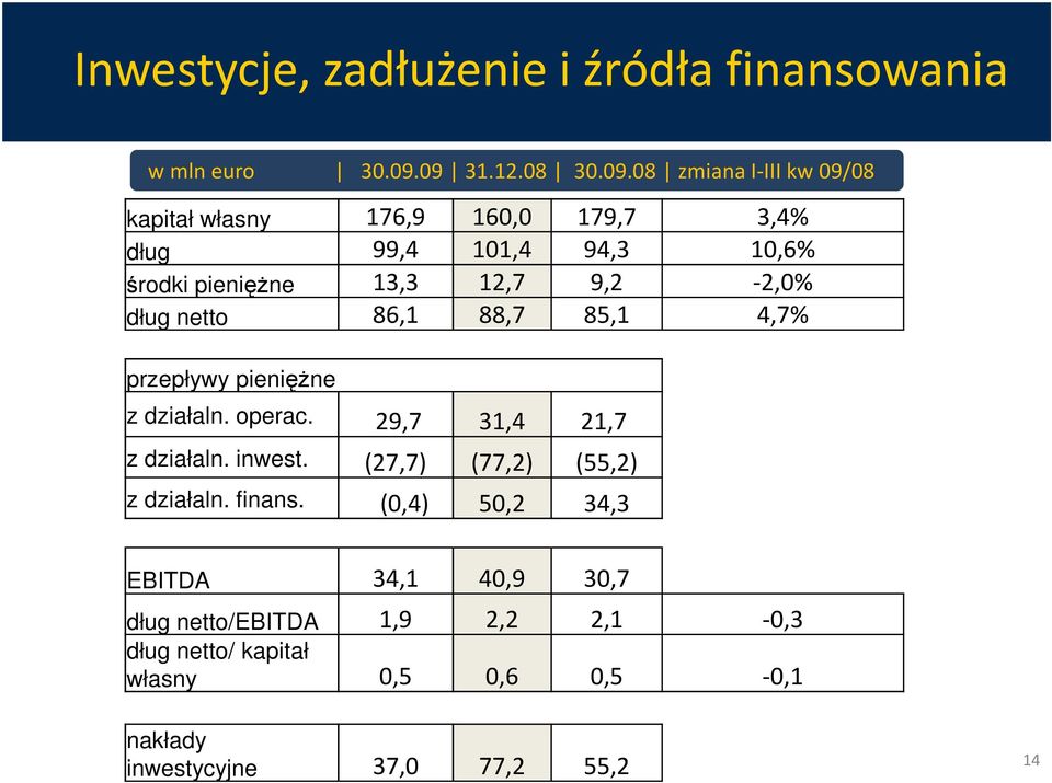 12,7 9,2-2,0 dług netto 86,1 88,7 85,1 4,7 przepływy pieniężne z działaln. operac. 29,7 31,4 21,7 z działaln. inwest.