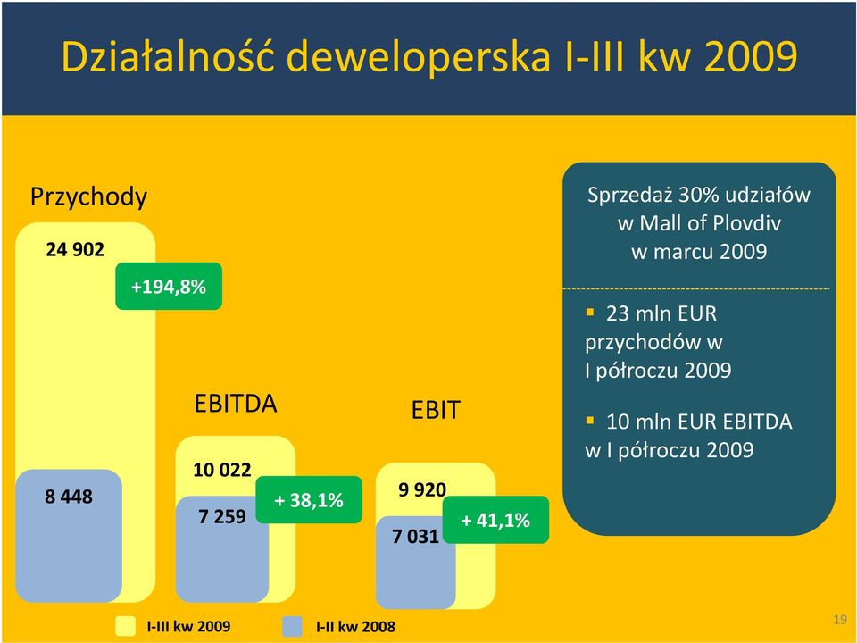 udziałów w Mallof Plovdiv w marcu 2009 23mlnEUR przychodów w I