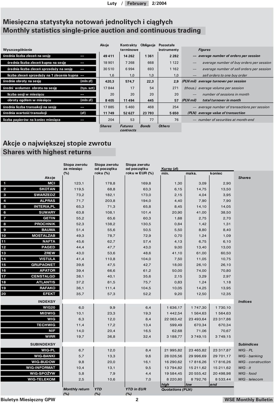 per session średnia liczba zleceń sprzedaży na sesję --- 3 51 6 994 693 1 162 --- average number of sell orders per session liczba zleceń sprzedaży na 1 zlecenie kupna --- 1,6 1, 1, 1, --- sell