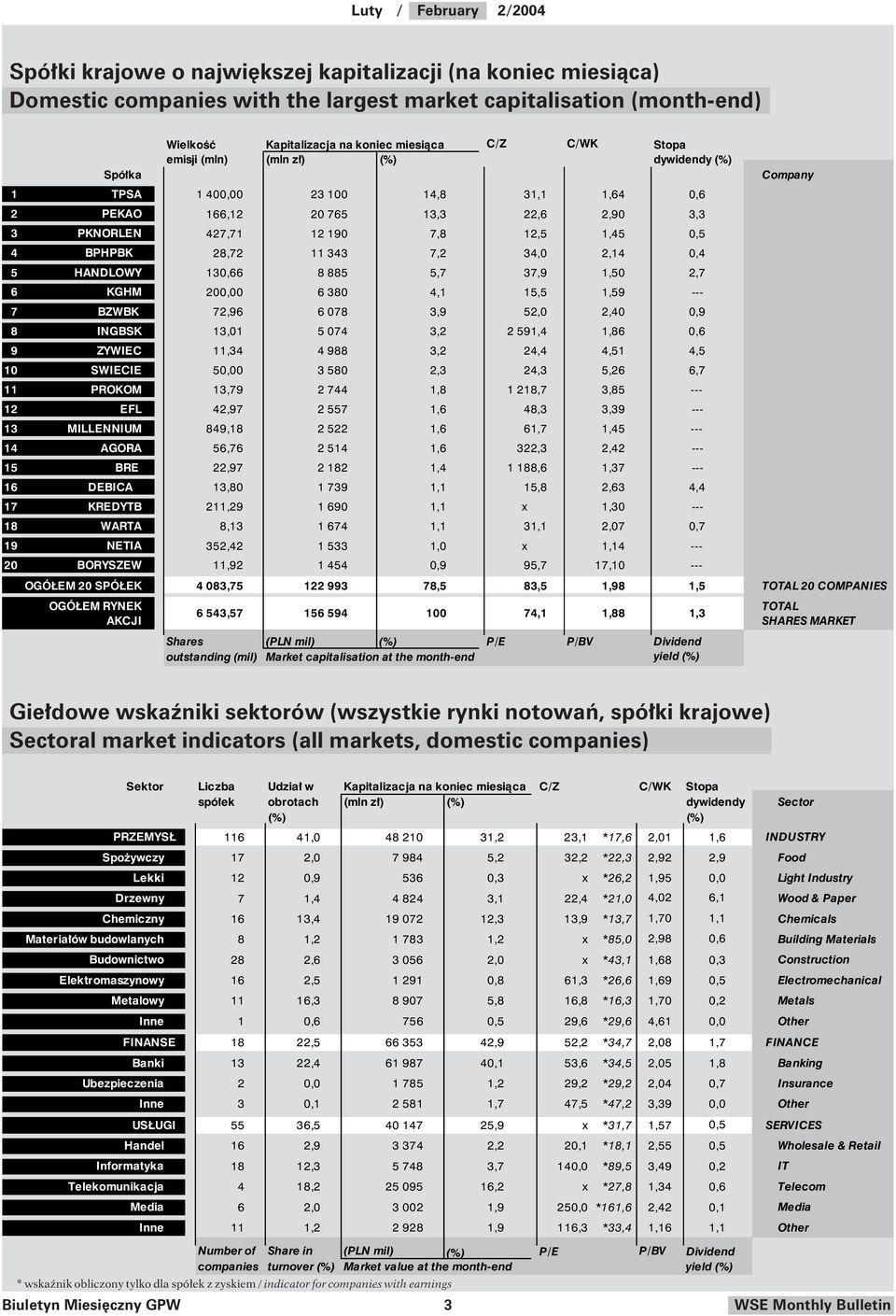 HANDLOWY 13,66 8 885 5,7 37,9 1,5 2,7 6 KGHM 2, 6 38 4,1 15,5 1,59 --- 7 BZWBK 72,96 6 78 3,9 52, 2,4,9 8 INGBSK 13,1 5 74 3,2 2 591,4 1,86,6 9 ZYWIEC 11,34 4 988 3,2 24,4 4,51 4,5 1 SWIECIE 5, 3 58