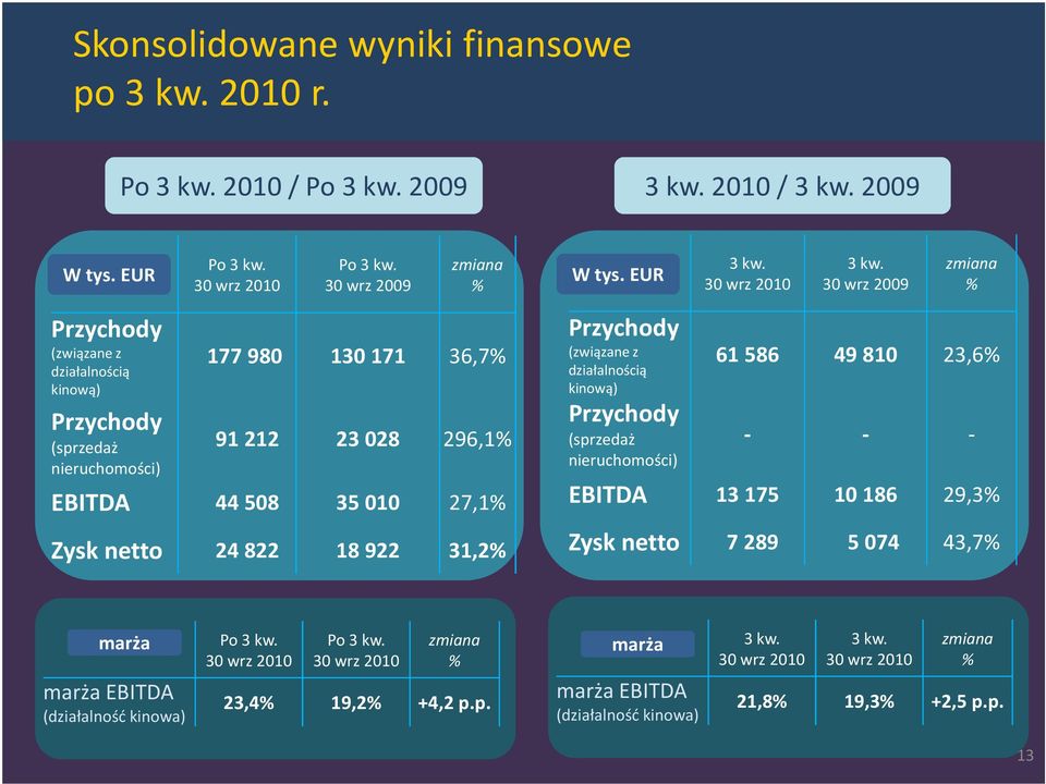 010 27,1 Zysk netto 24 822 18 922 31,2 Przychody (związanez działalnością kinową) Przychody (sprzedaż nieruchomości) 61 586 49 810 23,6 - - - EBITDA 13 175 10 186