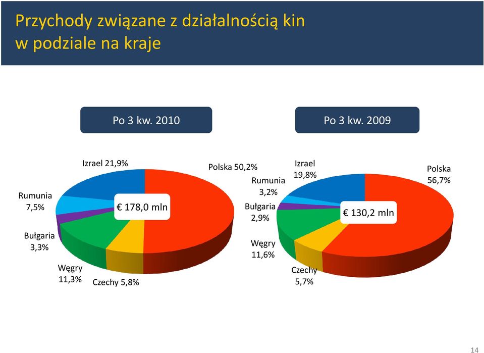 50,2 Rumunia 3,2 Bułgaria 2,9 Izrael 19,8 130,2 mln Polska