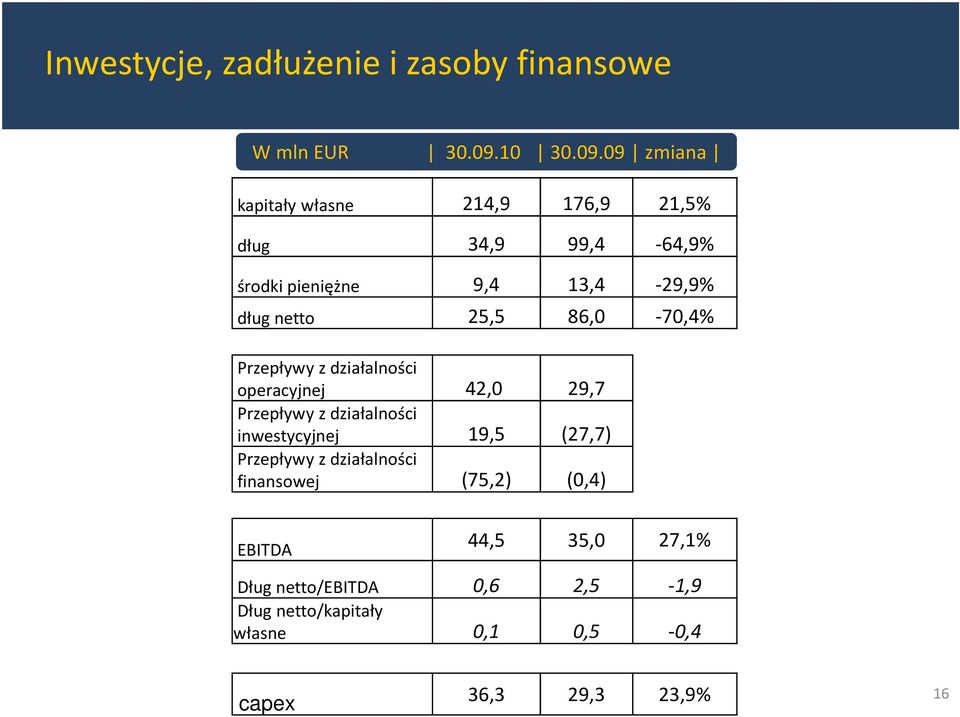 09 kapitały własne 214,9 176,9 21,5 dług 34,9 99,4-64,9 środki pieniężne 9,4 13,4-29,9 dług netto 25,5