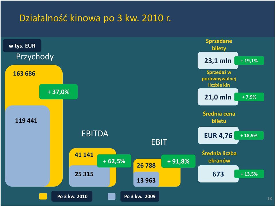 porównywalnej liczbie kin 21,0 mln + 7,9 119 441 Średnia cena biletu