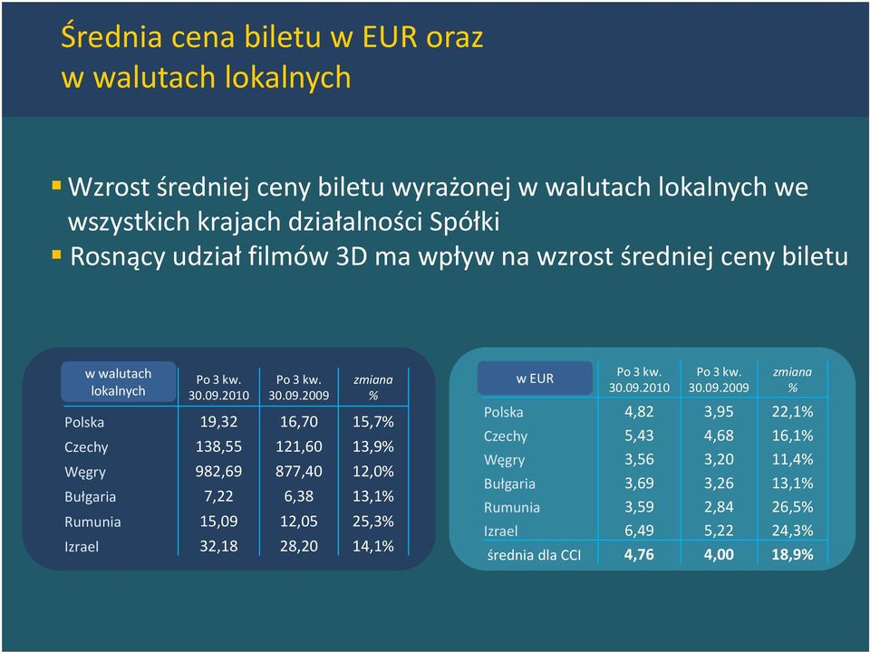 138,55 121,60 13,9 Węgry 982,69 877,40 12,0 Bułgaria 7,22 6,38 13,1 Rumunia 15,09 12,05 25,3 Izrael 32,18 28,20 14,1 w EUR Po Po Polska 4,82