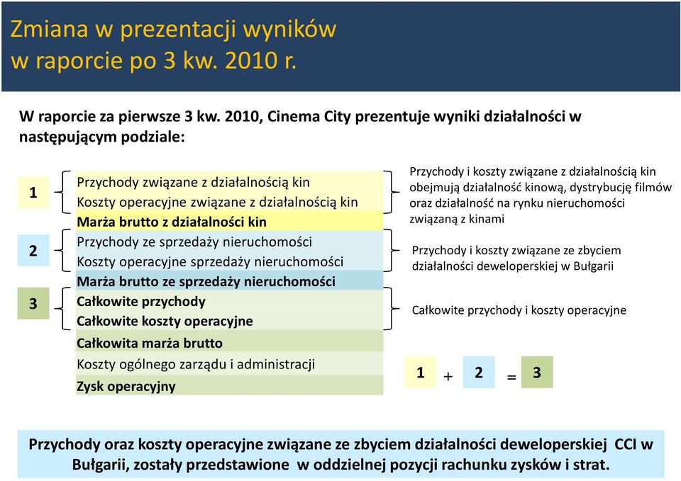 brutto z działalności kin Przychody ze sprzedaży nieruchomości Koszty operacyjne sprzedaży nieruchomości Marża brutto ze sprzedaży nieruchomości Całkowite przychody Całkowite koszty operacyjne