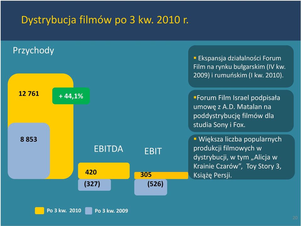 2010). + 44,1 Forum Film Israel podpisała umowę z A.D.