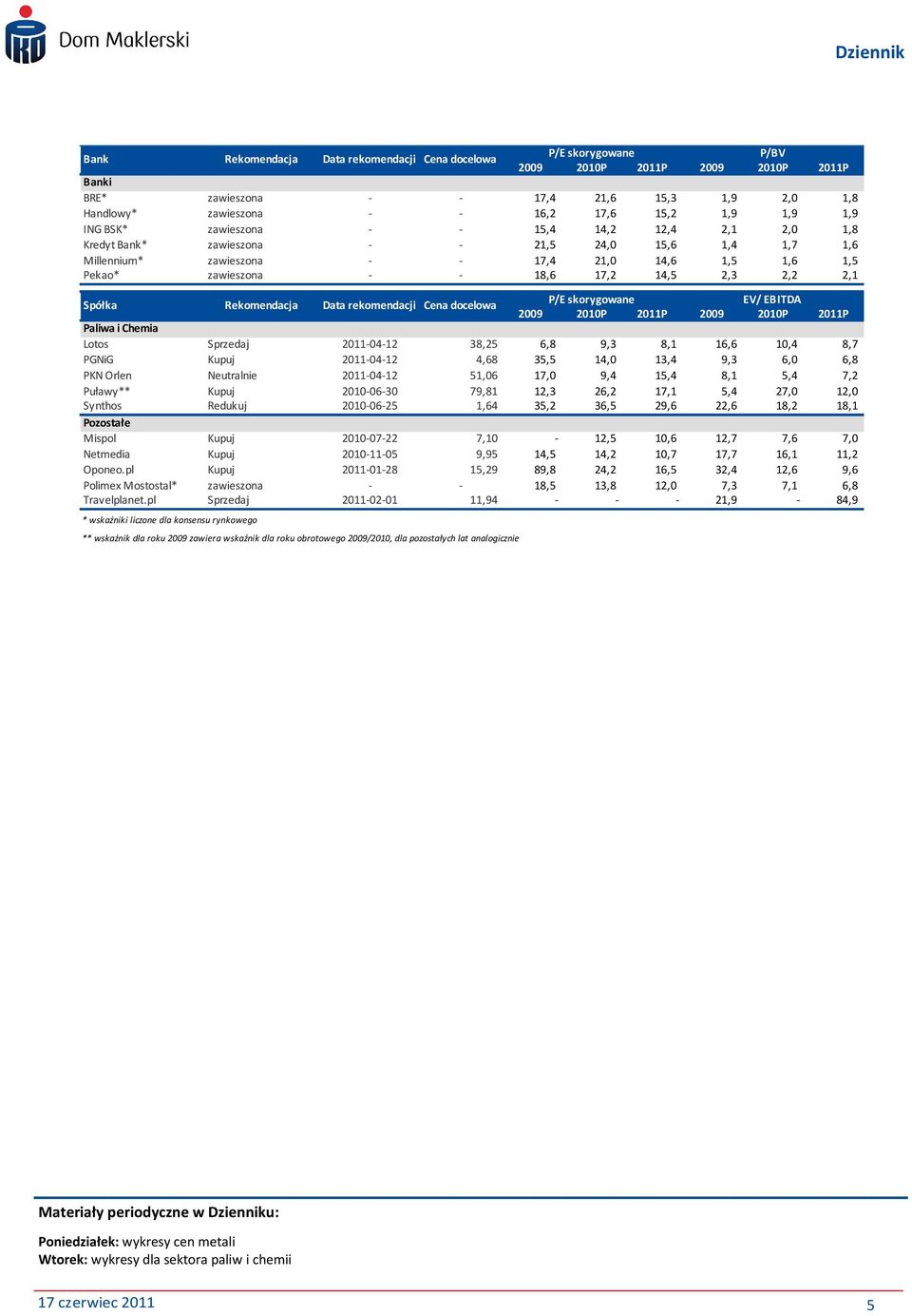 17,2 14,5 2,3 2,2 2,1 Spółka Rekomendacja Data rekomendacji Cena docelowa P/E skorygowane EV/ EBITDA 2009 2010P 2011P 2009 2010P 2011P Paliwa i Chemia Lotos Sprzedaj 2011-04-12 38,25 6,8 9,3 8,1 16,6