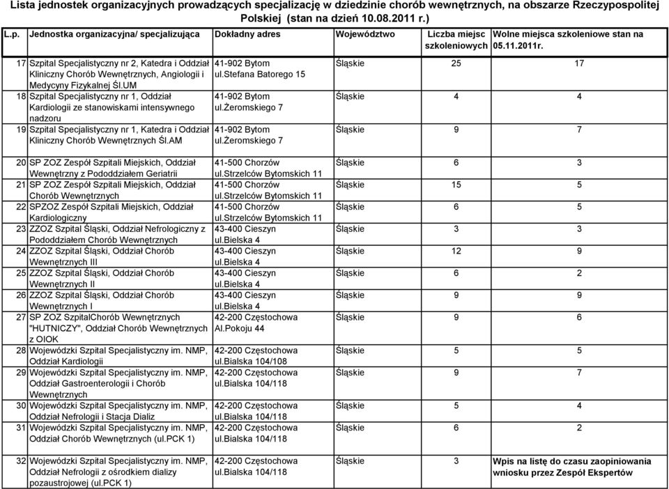 żeromskiego 7 ul.żeromskiego 7 ŚLĄSKIE Śląskie 25 17 Śląskie 4 4 20 SP ZOZ Zespół Szpitali Miejskich, Oddział Wewnętrzny z Pododdziałem Geriatrii 41-500 Chorzów ul.