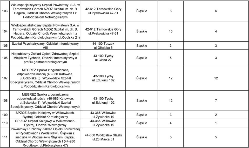 opolska 21) 42-612 Tarnowskie Góry ul.pyskowicka 47-51 Śląskie 10 4 105 Szpital Psychiatryczny, Oddział Internistyczny VIII 44-100 Toszek ul.