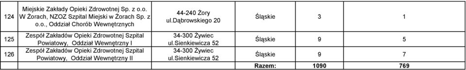 Wewnętrzny I Zespół Zakładów Opieki Zdrowotnej Szpital Powiatowy, Oddział Wewnętrzny II 34-300 Żywiec