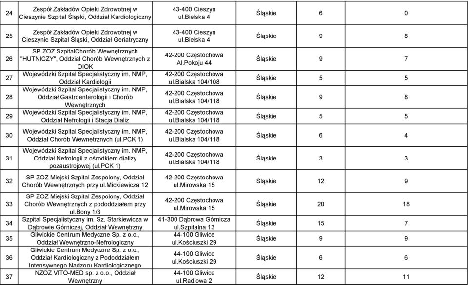 bielska 4 Śląskie 9 8 26 27 28 29 SP ZOZ SzpitalChorób "HUTNICZY", Oddział Chorób z OIOK Wojewódzki Szpital Specjalistyczny im. NMP, Oddział Kardiologii Wojewódzki Szpital Specjalistyczny im.