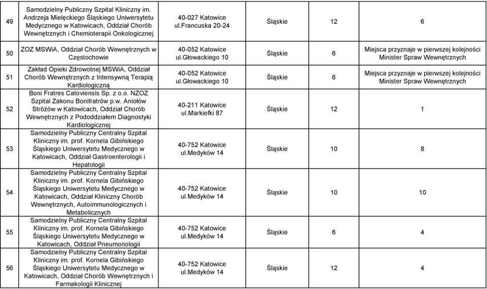 głowackiego 10 Śląskie 6 Miejsca przyznaje w pierwszej kolejności Minister Spraw 51 52 53 54 55 56 Zakład Opieki Zdrowotnej MSWiA, Oddział Chorób z Intensywną Terapią Kardiologiczną Boni Fratres