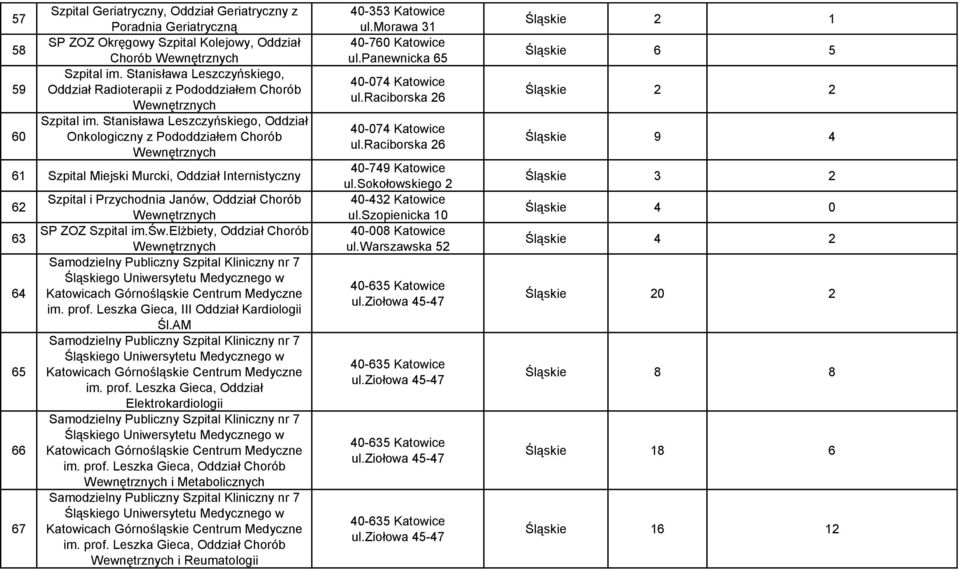 Stanisława Leszczyńskiego, Oddział Onkologiczny z Pododdziałem Chorób 61 Szpital Miejski Murcki, Oddział Internistyczny 62 63 64 65 66 67 Szpital i Przychodnia Janów, Oddział Chorób SP ZOZ Szpital im.