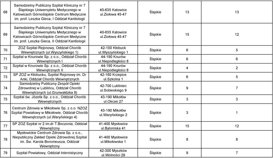 ziołowa 45-47 Śląskie 15 12 70 71 72 73 74 75 76 77 78 ZOZ Szpital Rejonowy, Oddział Chorób (ul.wyszyńskiego 1) Szpital w Knurowie Sp. z o.o., Oddział Chorób I Szpital w Knurowie Sp. z o.o., Oddział Chorób II SP ZOZ w Kłobucku, Szpital Rejonowy im.