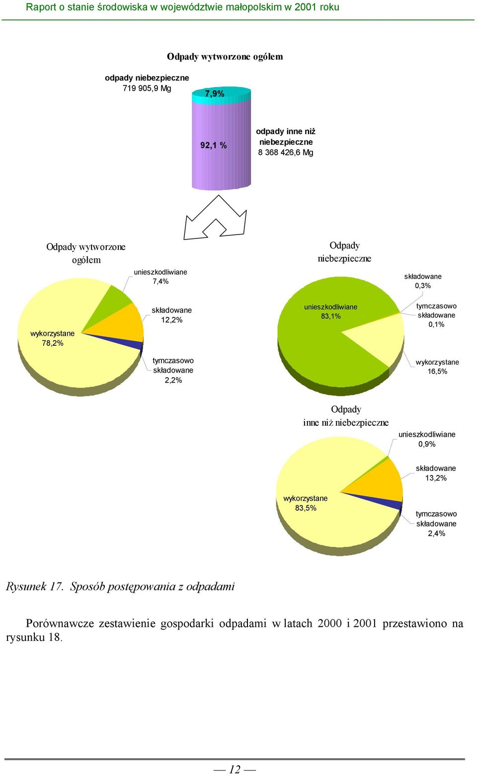 tymczasowo 2,2% wykorzystane 16,5% Odpady inne niż niebezpieczne unieszkodliwiane 0,9% 13,2% wykorzystane 83,5% tymczasowo 2,4%