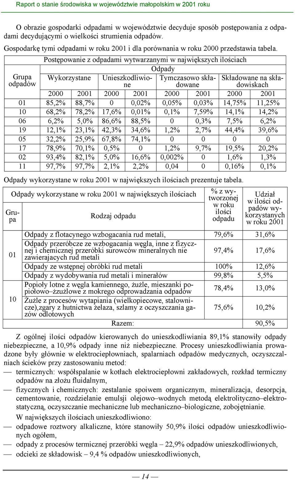 Postępowanie z odpadami wytwarzanymi w największych ilościach Odpady Grupa odpadów Wykorzystane Unieszkodliwione Tymczasowo Składowane na składowiskach 2000 2001 2000 2001 2000 2001 2000 2001 01