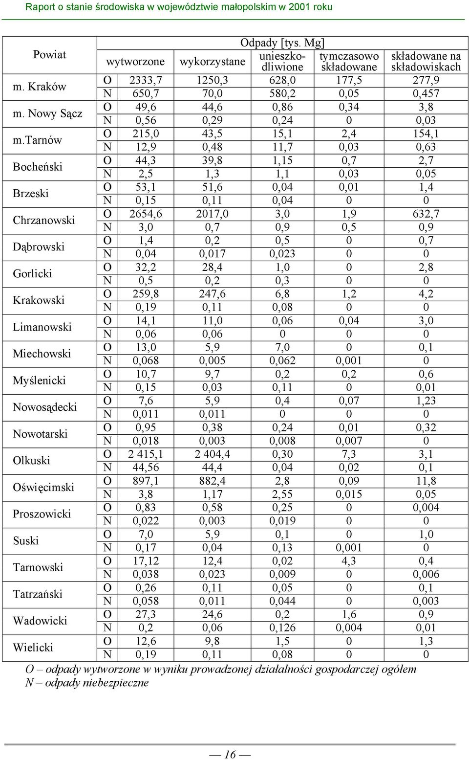 tarnów O 215,0 43,5 15,1 2,4 154,1 N 12,9 0,48 11,7 0,03 0,63 Bocheński O 44,3 39,8 1,15 0,7 2,7 N 2,5 1,3 1,1 0,03 0,05 Brzeski O 53,1 51,6 0,04 0,01 1,4 N 0,15 0,11 0,04 0 0 Chrzanowski O 2654,6