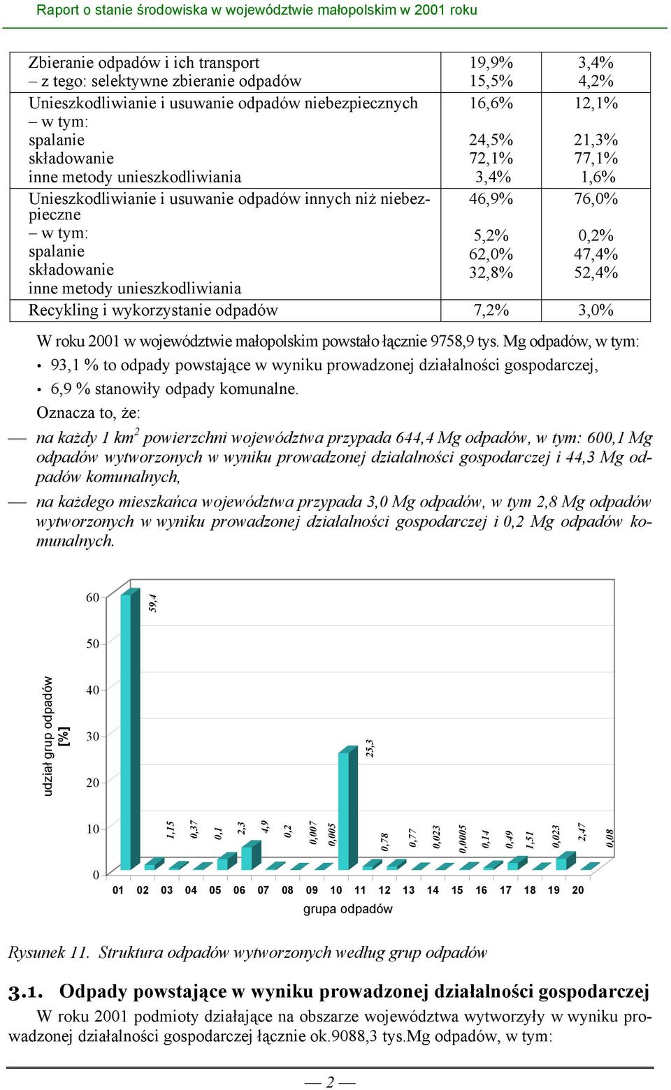 inne metody unieszkodliwiania Recykling i wykorzystanie odpadów 7,2% 3,0% W roku 2001 w województwie małopolskim powstało łącznie 9758,9 tys.