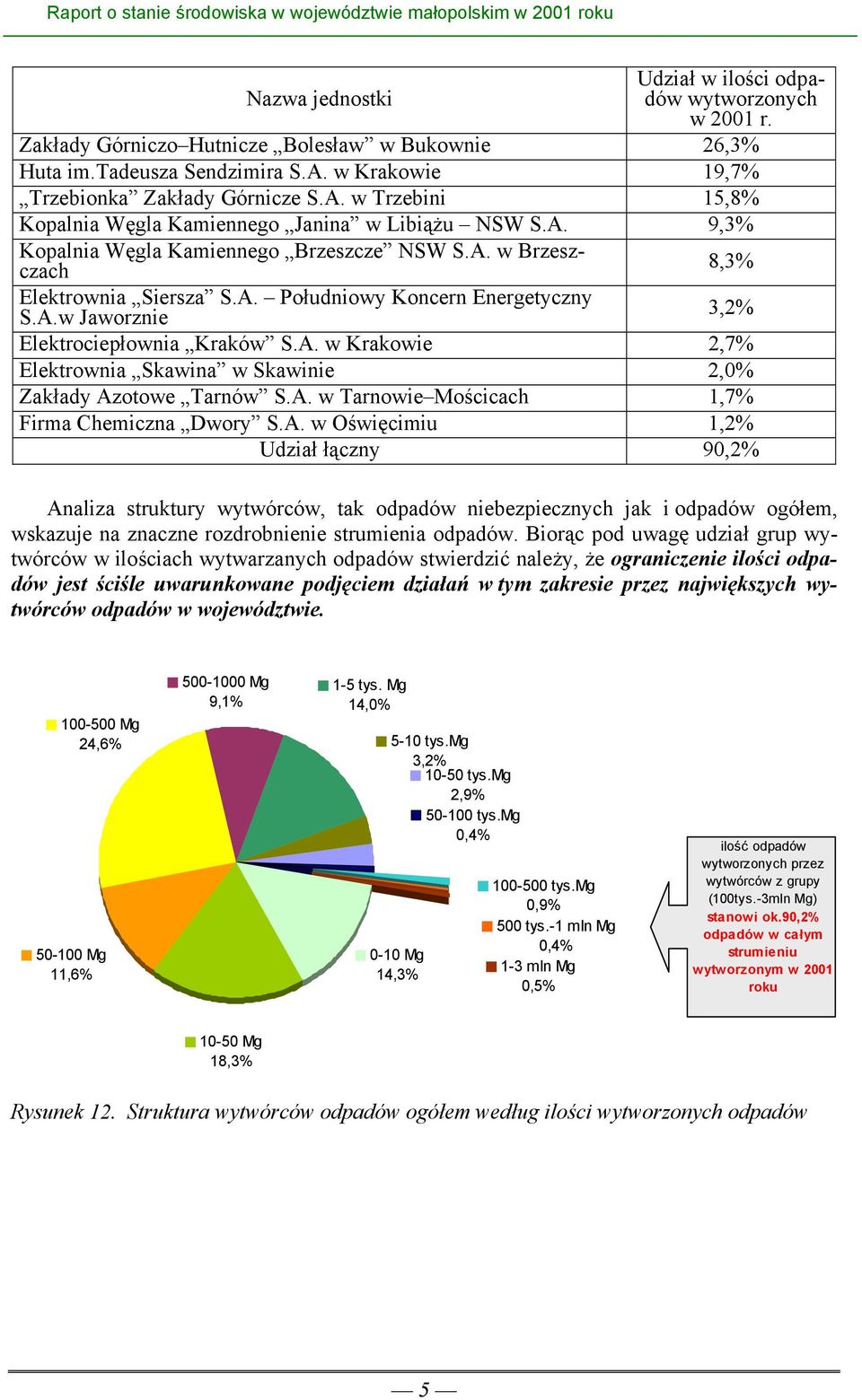 A. Południowy Koncern Energetyczny S.A.w Jaworznie 3,2% Elektrociepłownia Kraków S.A. w Krakowie 2,7% Elektrownia Skawina w Skawinie 2,0% Zakłady Azotowe Tarnów S.A. w Tarnowie Mościcach 1,7% Firma Chemiczna Dwory S.