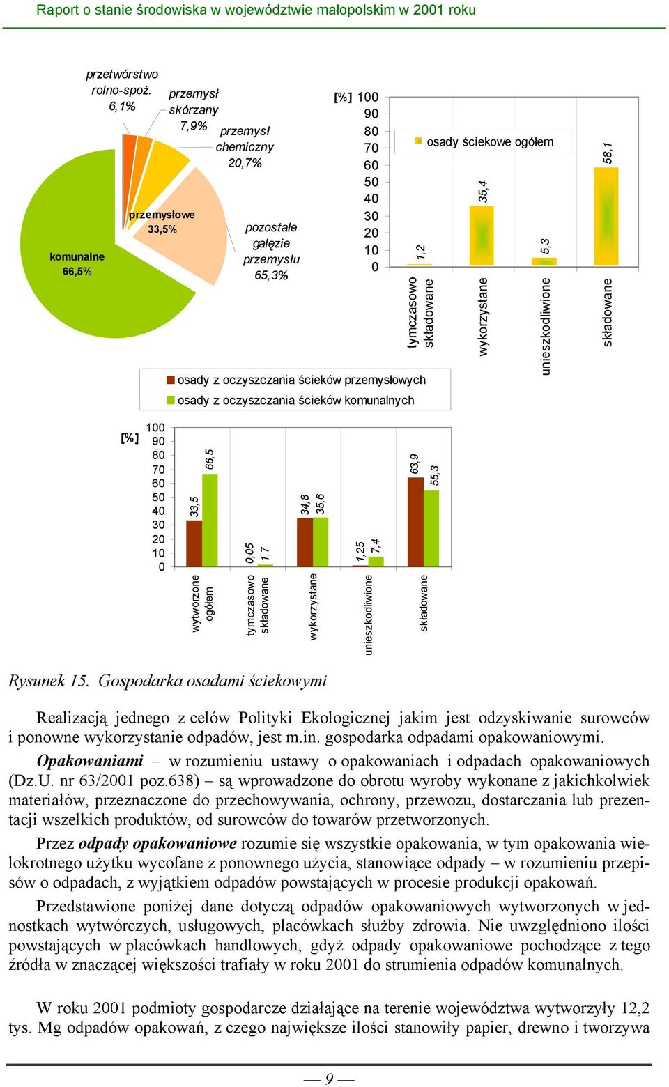 osady z oczyszczania ścieków komunalnych osady ściekowe ogółem 35,4 wykorzystane 5,3 unieszkodliwione 58,1 [%] 100 90 80 70 60 50 40 30 20 10 0 33,5 wytworzone ogółem 66,5 0,05 1,7 tymczasowo