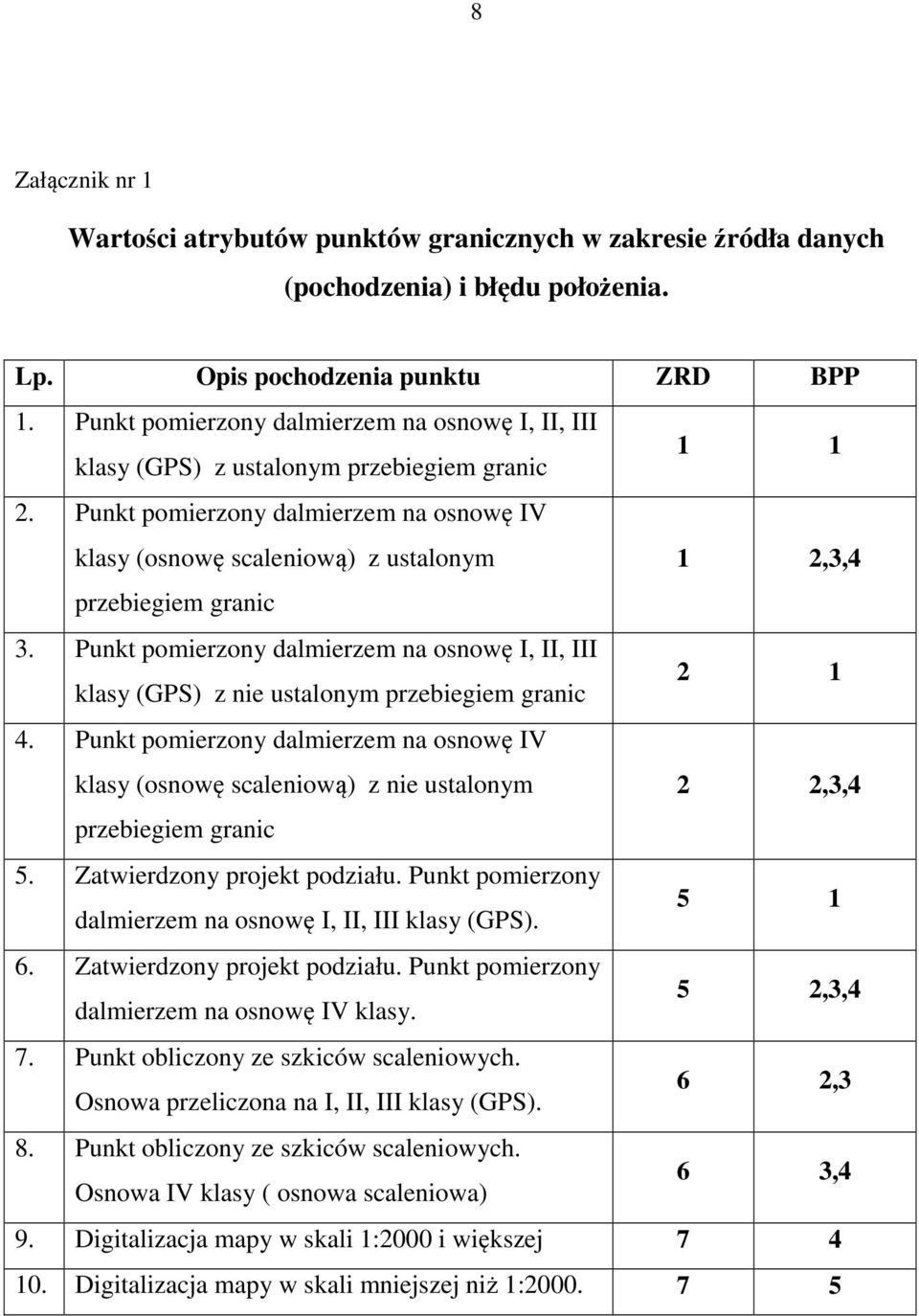 Punkt pomierzony dalmierzem na osnowę IV klasy (osnowę scaleniową) z ustalonym 1 2,3,4 przebiegiem granic 3.