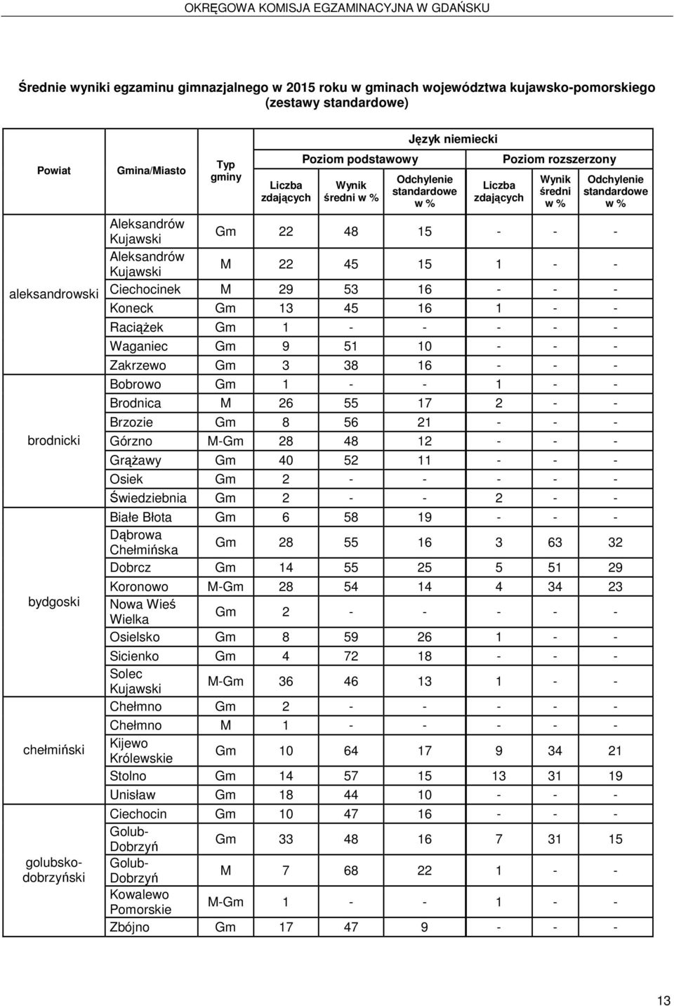 średni Aleksandrów Gm 22 48 15 - - - Aleksandrów M 22 45 15 1 - - Ciechocinek M 29 53 16 - - - Koneck Gm 13 45 16 1 - - RaciąŜek Gm 1 - - - - - Waganiec Gm 9 51 10 - - - Zakrzewo Gm 3 38 16 - - -