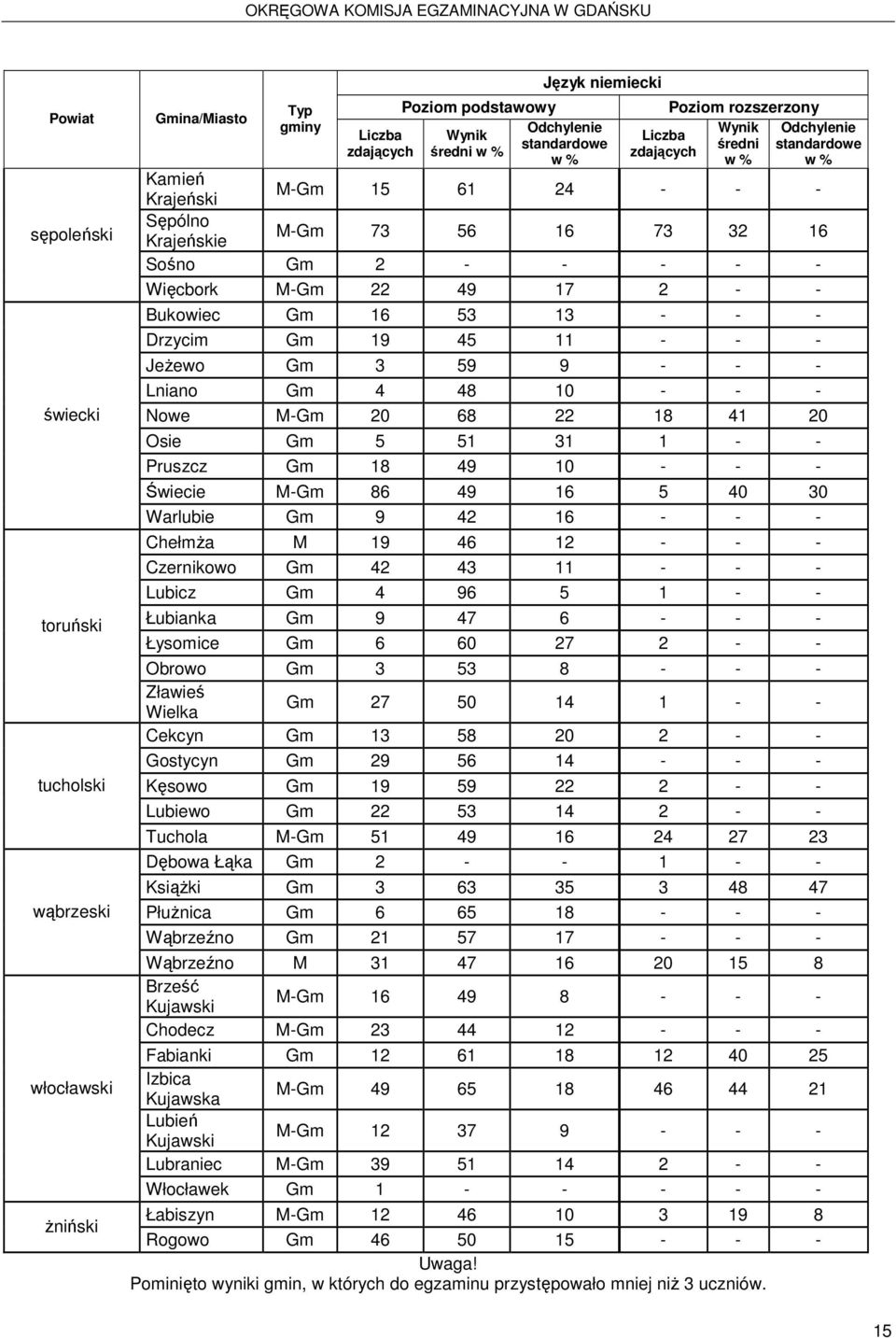 22 18 41 20 Osie Gm 5 51 31 1 - - Pruszcz Gm 18 49 10 - - - Świecie M-Gm 86 49 16 5 40 30 Warlubie Gm 9 42 16 - - - ChełmŜa M 19 46 12 - - - Czernikowo Gm 42 43 11 - - - Lubicz Gm 4 96 5 1 - -