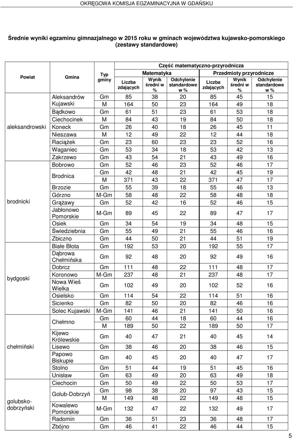 Koneck Gm 26 40 18 26 45 11 Nieszawa M 12 49 22 12 44 18 RaciąŜek Gm 23 60 23 23 52 16 Waganiec Gm 53 34 18 53 42 13 Zakrzewo Gm 43 54 21 43 49 16 Bobrowo Gm 52 46 23 52 46 17 Brodnica Gm 42 48 21 42