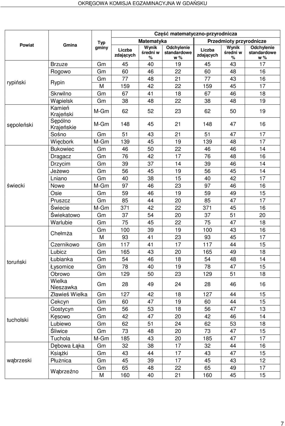 16 Sośno Gm 51 43 21 51 47 17 Więcbork M-Gm 139 45 19 139 48 17 Bukowiec Gm 46 50 22 46 46 14 Dragacz Gm 76 42 17 76 48 16 Drzycim Gm 39 37 14 39 46 14 JeŜewo Gm 56 45 19 56 45 14 Lniano Gm 40 38 15