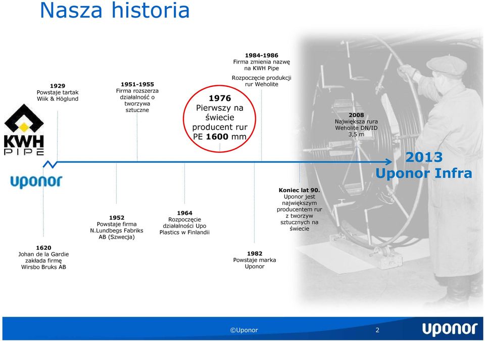 Uponor Infra 1952 Powstaje firma N.Lundbegs Fabriks AB (Szwecja) 1964 Rozpoczęcie działalności Upo Plastics w Finlandii Koniec lat 90.