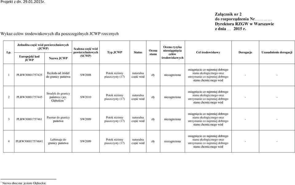 środowiskowych Cel środowiskowy Derogacje Uzasadnienie derogacji 1 PLRW30001757425 Bezleda od źródeł do granicy państwa SW2008 2