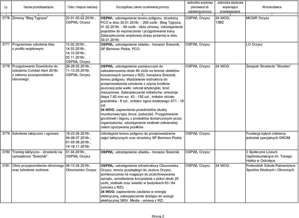 3781 Obóz przysposobienia obronnego oraz szkolenie nurkowe. 01.04.2016r., 04-13.04.2016r., OSPWL: udostępnienie terenu poligonu, strzelnicy PCO w dniu 30.01.2016r. - 200 osób - Bieg Tygrysa, 01.02.