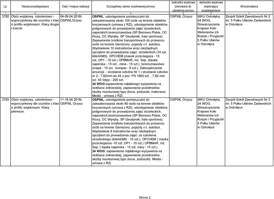 zakwaterowania około 100 osób na terenie obiektów koszarowych (umowa z RZI), udostępnienie obiektów poligonowych do prowadzenia zajęć strzeleckich, saperskich,terenoznawstwa (SP Bemowo Piskie, OC