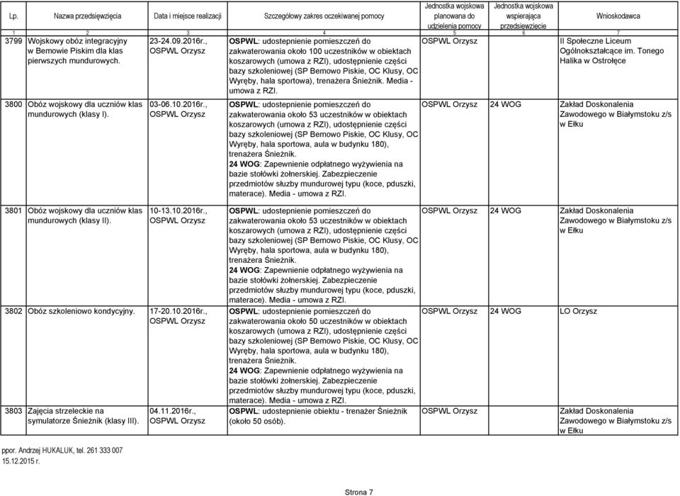 , zakwaterowania około 100 uczestników w obiektach Wyręby, hala sportowa), Media - zakwaterowania około 53 uczestników w obiektach II Społeczne Liceum Halika 24 WOG Zakład Doskonalenia Zawodowego w