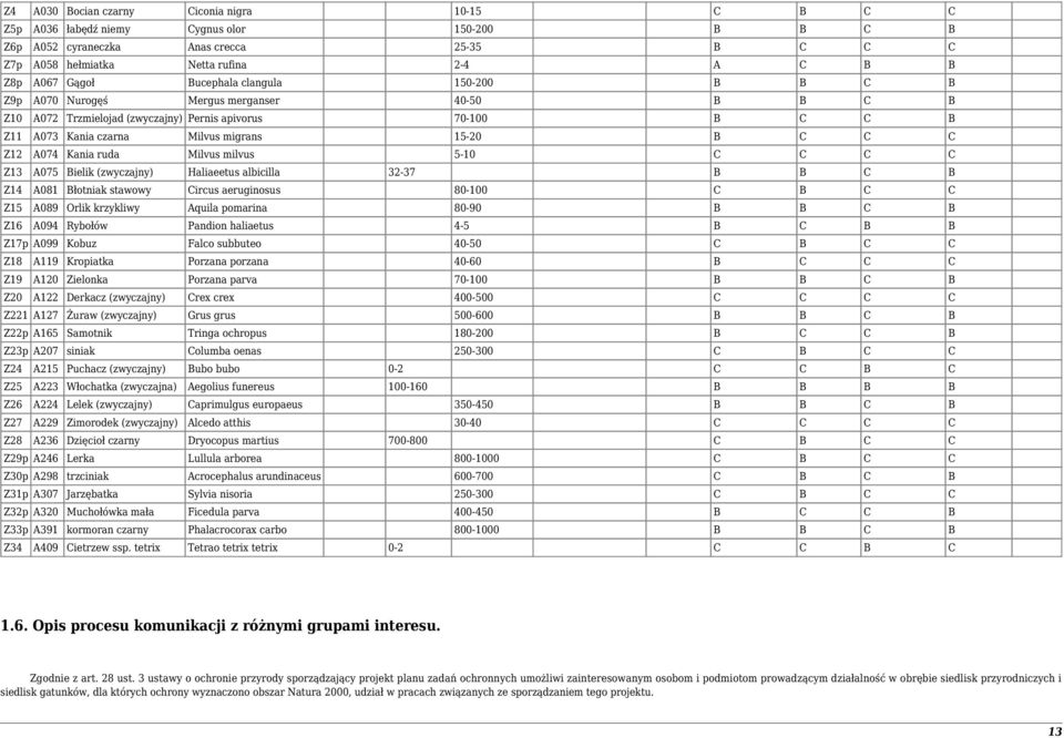 C C Z12 A074 Kania ruda Milvus milvus 5-10 C C C C Z13 A075 Bielik (zwyczajny) Haliaeetus albicilla 32-37 B B C B Z14 A081 Błotniak stawowy Circus aeruginosus 80-100 C B C C Z15 A089 Orlik krzykliwy