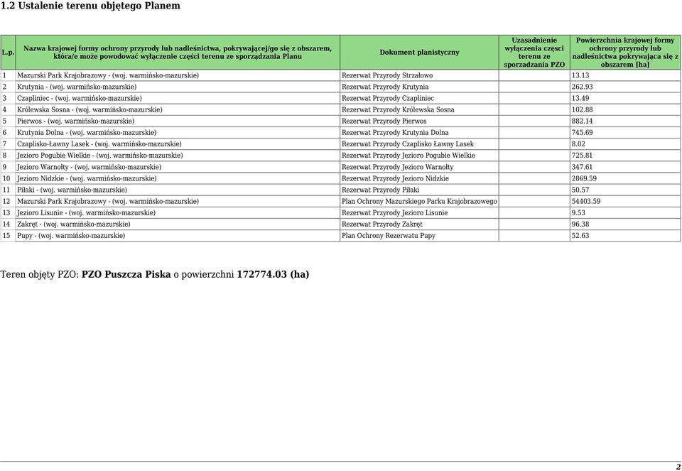 wyłączenia częsci terenu ze sporzadzania PZO 1 Mazurski Park Krajobrazowy - (woj. warmińsko-mazurskie) Rezerwat Przyrody Strzałowo 13.13 2 Krutynia - (woj.